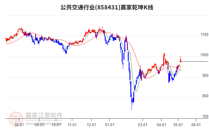 858431公共交通贏家乾坤K線工具
