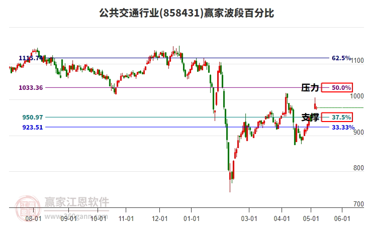 公共交通行業(yè)波段百分比工具