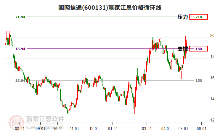 600131国网信通江恩价格循环线工具