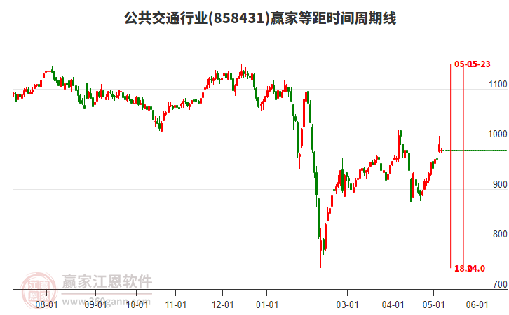 公共交通行業(yè)等距時(shí)間周期線工具
