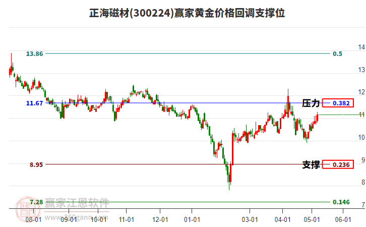 300224正海磁材黄金价格回调支撑位工具