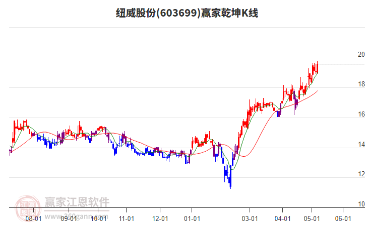 603699纽威股份赢家乾坤K线工具