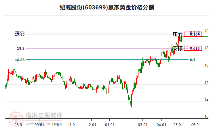 603699纽威股份黄金价格分割工具