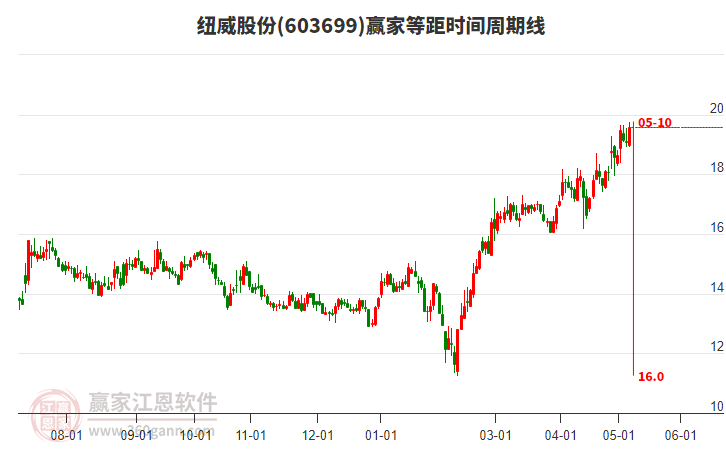 603699纽威股份等距时间周期线工具