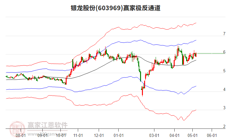 603969銀龍股份贏家極反通道工具 603969銀龍股份贏家極反通道工具