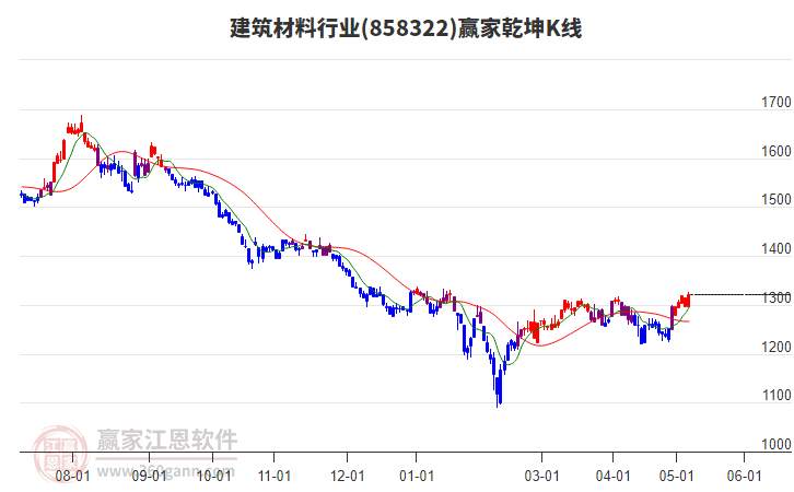 858322建筑材料贏家乾坤K線工具 858322建筑材料贏家乾坤K線工具