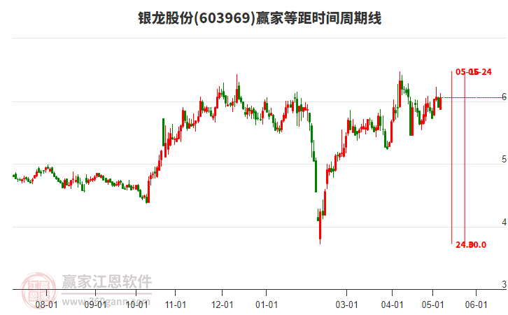 603969銀龍股份等距時(shí)間周期線工具 603969銀龍股份等距時(shí)間周期線工具