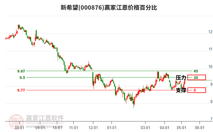 000876新希望江恩价格百分比工具