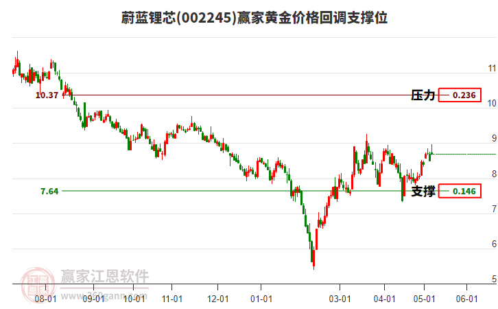 002245蔚蓝锂芯黄金价格回调支撑位工具