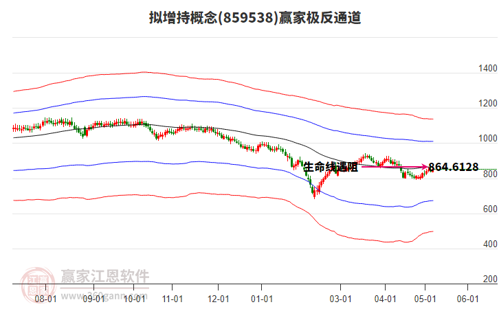 859538擬增持贏家極反通道工具