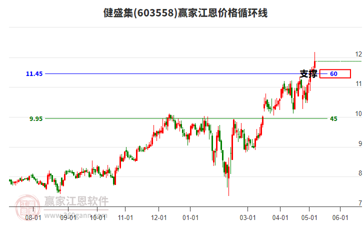 603558健盛集江恩價格循環(huán)線工具