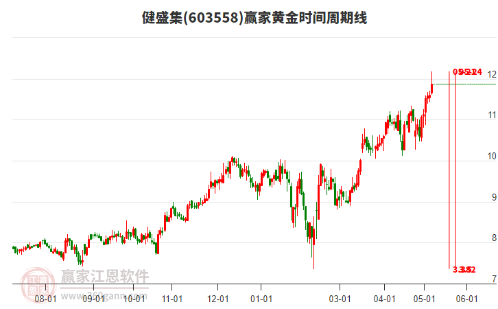 603558健盛集黃金時間周期線工具