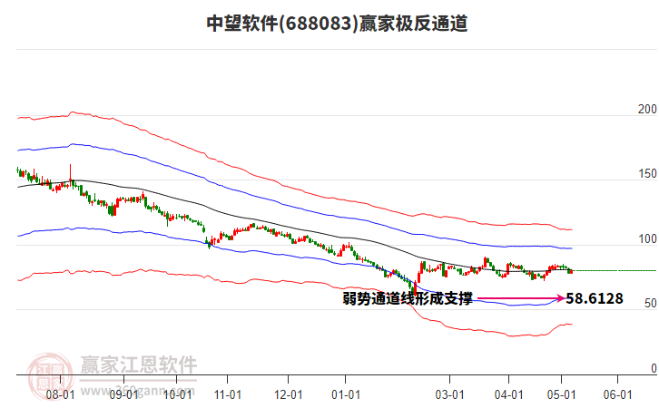 688083中望软件赢家极反通道工具