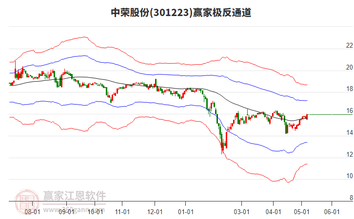 301223中榮股份贏家極反通道工具