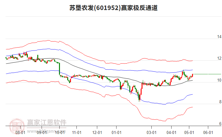 601952苏垦农发赢家极反通道工具