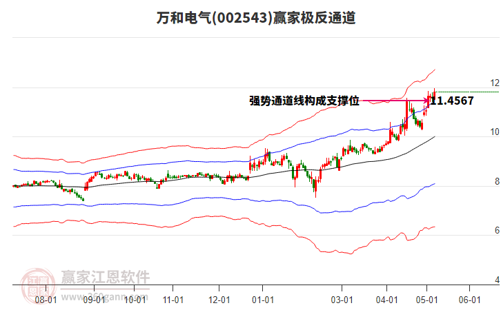 002543万和电气赢家极反通道工具