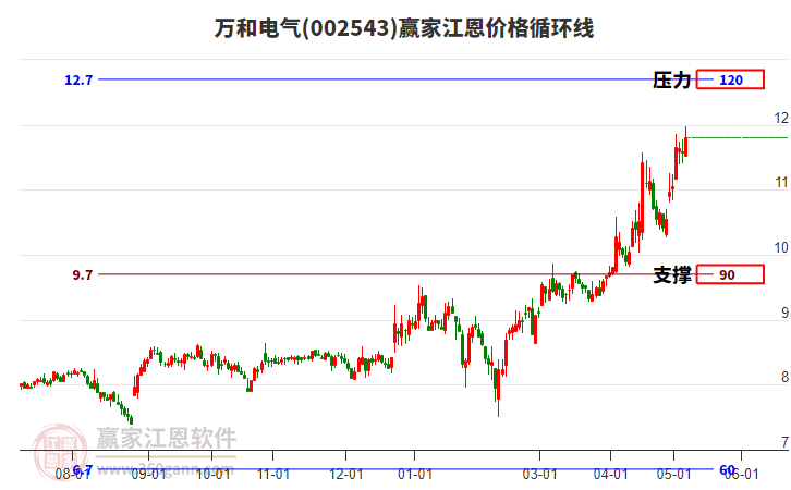 002543万和电气江恩价格循环线工具