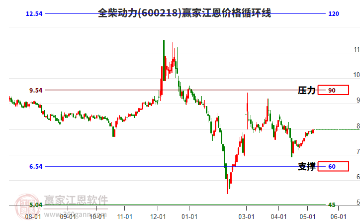 600218全柴动力江恩价格循环线工具