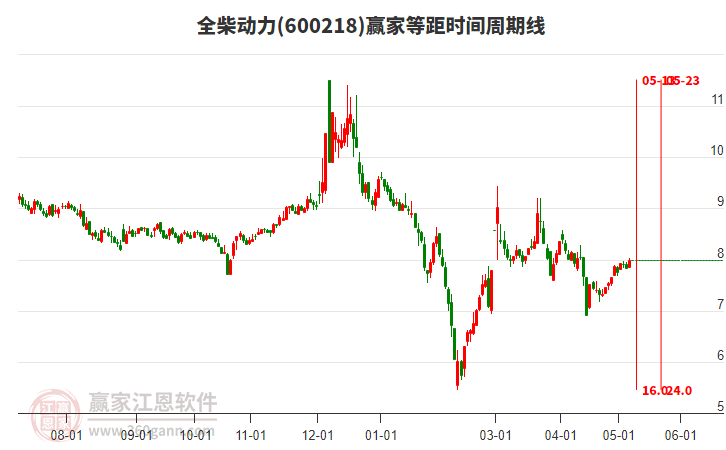 600218全柴动力等距时间周期线工具