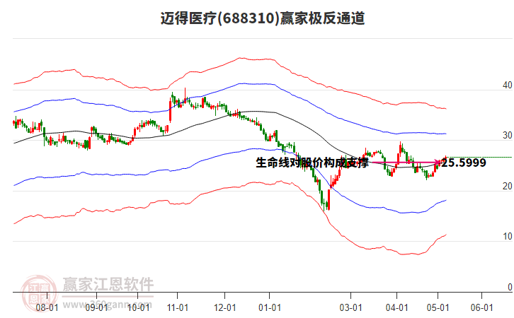 688310邁得醫(yī)療贏家極反通道工具