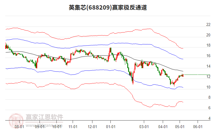 688209英集芯贏家極反通道工具 688209英集芯贏家極反通道工具