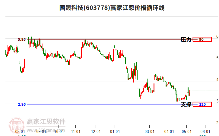 603778国晟科技江恩价格循环线工具