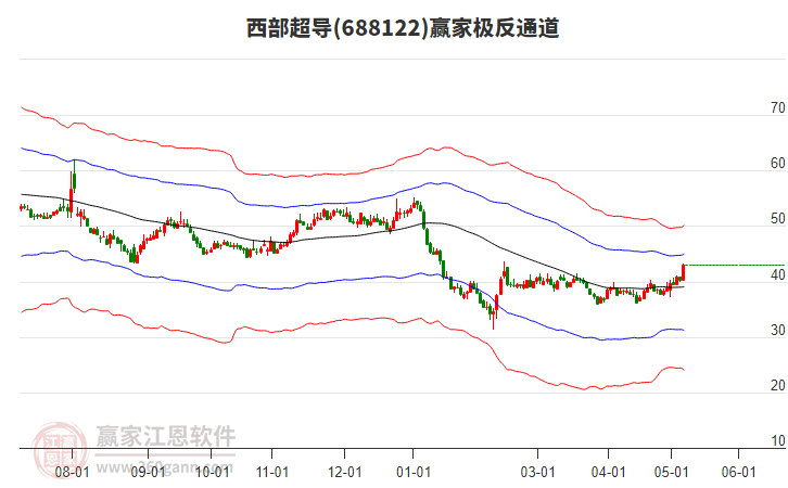 688122西部超导赢家极反通道工具