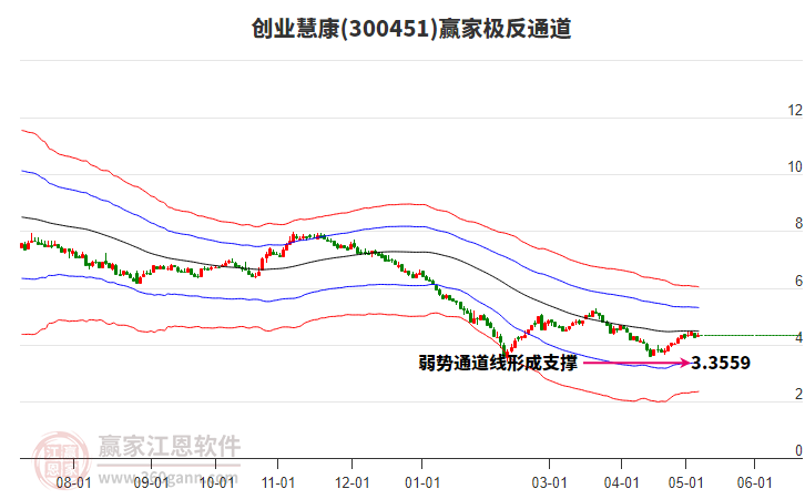 300451創(chuàng)業(yè)慧康贏家極反通道工具