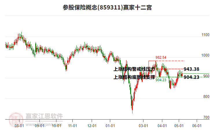 859311參股保險贏家十二宮工具