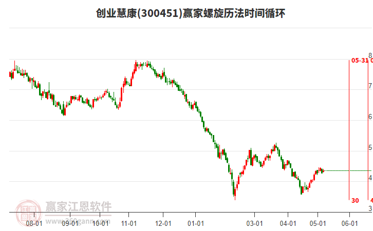 300451創(chuàng)業(yè)慧康螺旋歷法時間循環(huán)工具