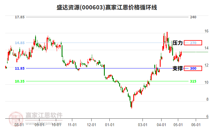 000603盛达资源江恩价格循环线工具