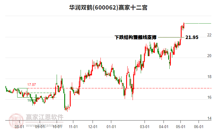 600062华润双鹤赢家十二宫工具