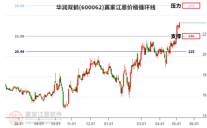 600062华润双鹤江恩价格循环线工具