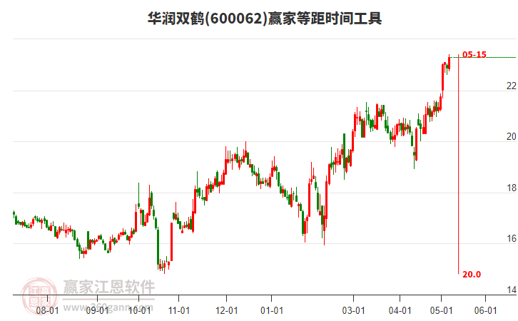 600062华润双鹤等距时间周期线工具