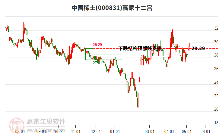 000831中国稀土赢家十二宫工具