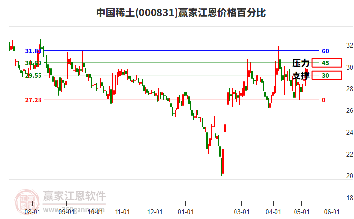 000831中国稀土江恩价格百分比工具