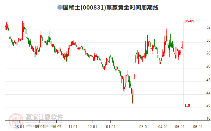 000831中国稀土黄金时间周期线工具