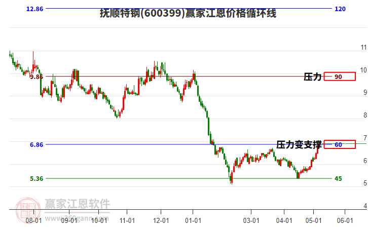 600399抚顺特钢江恩价格循环线工具