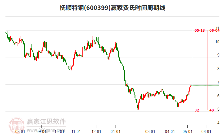 600399抚顺特钢费氏时间周期线工具