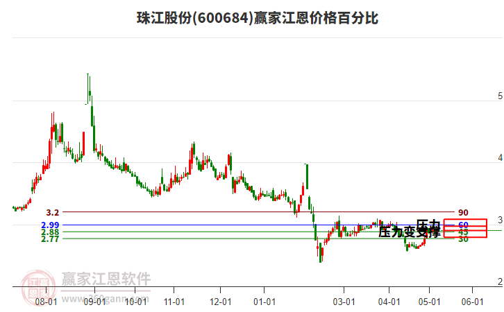 600684珠江股份江恩价格百分比工具