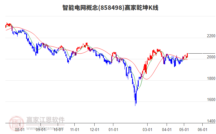 858498智能电网赢家乾坤K线工具