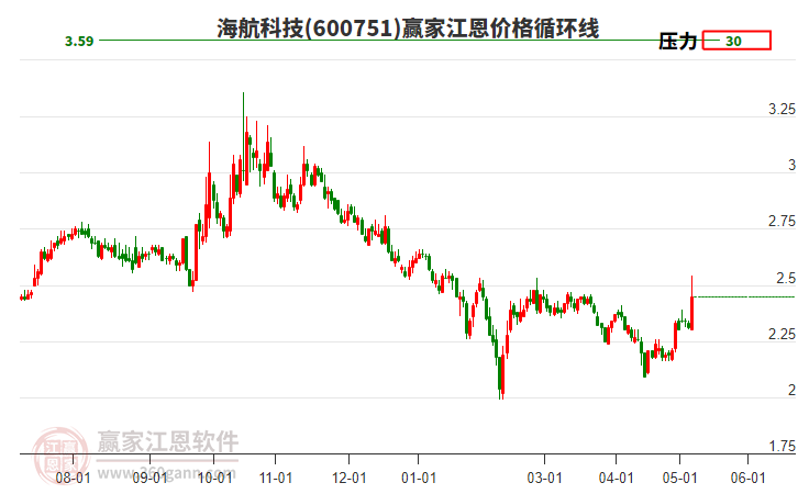 600751海航科技江恩價(jià)格循環(huán)線工具