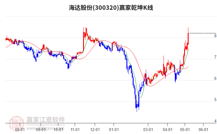 300320海達股份贏家乾坤K線工具 300320海達股份贏家乾坤K線工具