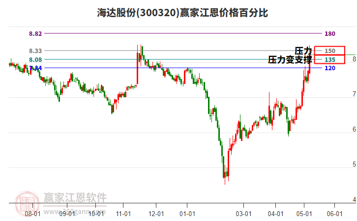 300320海達股份江恩價格百分比工具 300320海達股份江恩價格百分比工具