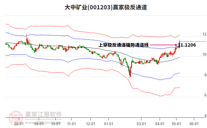 001203大中礦業(yè)贏家極反通道工具