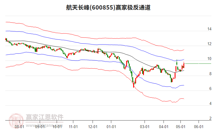 600855航天長峰贏家極反通道工具