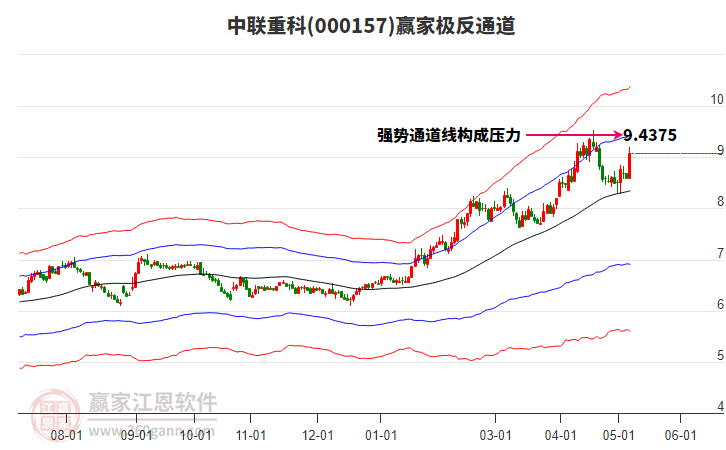 000157中聯(lián)重科贏家極反通道工具