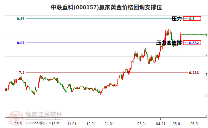 000157中聯(lián)重科黃金價格回調(diào)支撐位工具