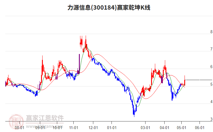 300184力源信息赢家乾坤K线工具