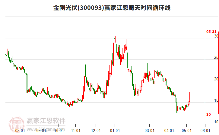 300093金剛光伏江恩周天時(shí)間循環(huán)線工具 300093金剛光伏江恩周天時(shí)間循環(huán)線工具